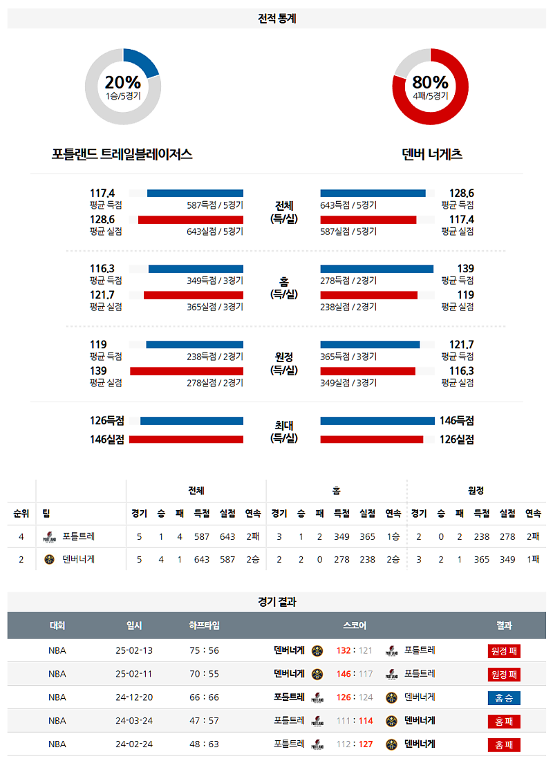 3월 22일 11:00 NBA 포틀랜드 트레일블레이저 덴버 너겟츠 NBA분석 무료중계 스포츠분석