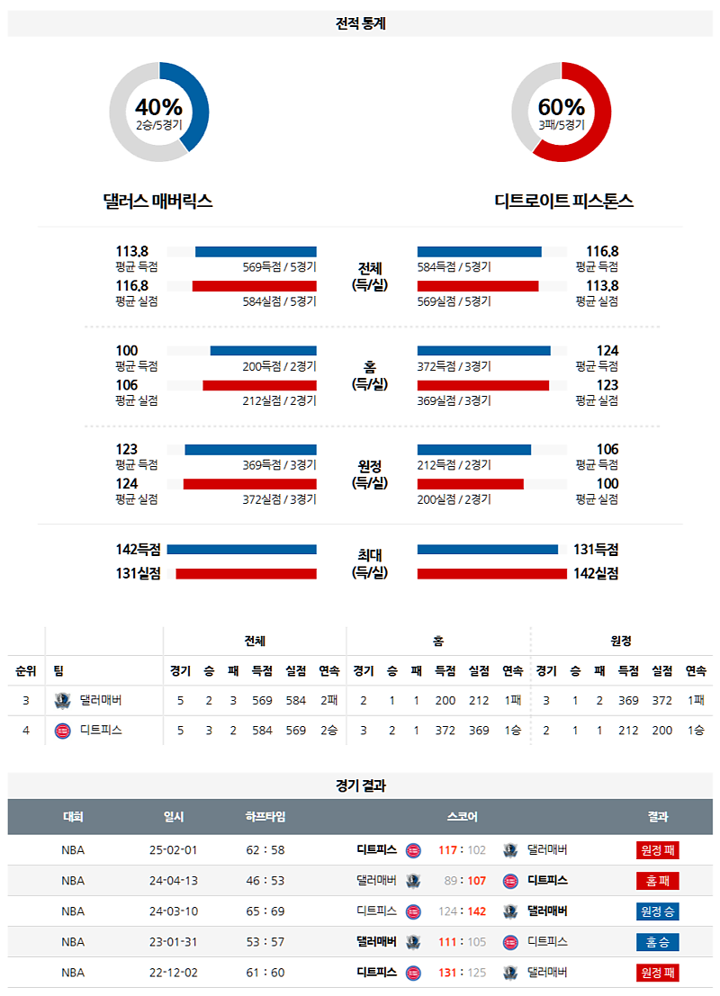3월 22일 09:30 NBA 댈러스 매버릭스 디트로이트 피스톤스 NBA분석 무료중계 스포츠분석