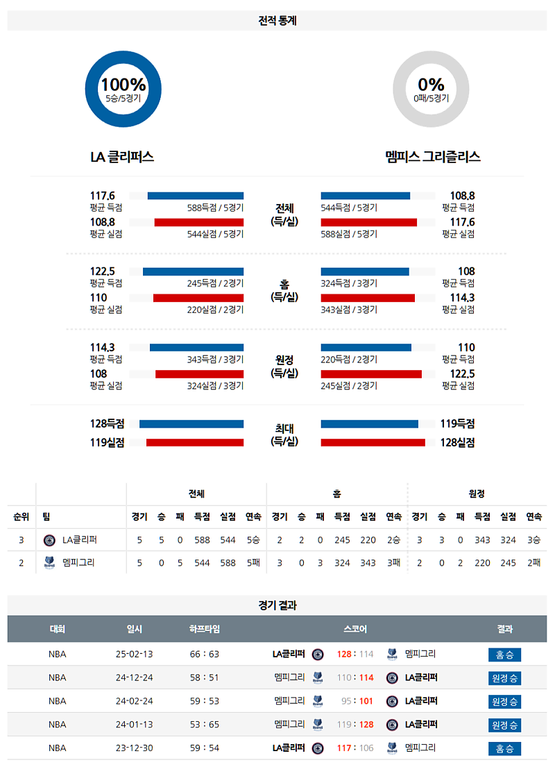 3월 22일 11:30 NBA LA 클리퍼스 멤피스 그리즐리즈 NBA분석 무료중계 스포츠분석