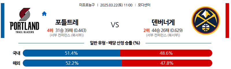 3월 22일 11:00 NBA 포틀랜드 트레일블레이저 덴버 너겟츠 NBA분석 무료중계 스포츠분석