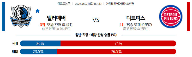 3월 22일 09:30 NBA 댈러스 매버릭스 디트로이트 피스톤스 NBA분석 무료중계 스포츠분석