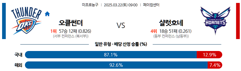 3월 22일 09:00 NBA 오클라호마시티 썬더 샬럿 호네츠 NBA분석 무료중계 스포츠분석