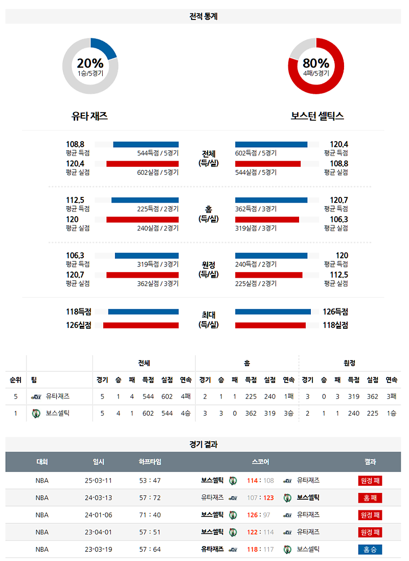 3월 22일 10:30 NBA 유타 재즈 보스턴 셀틱스 NBA분석 무료중계 스포츠분석