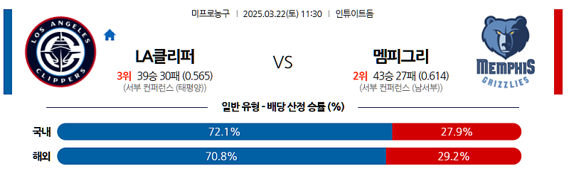3월 22일 11:30 NBA LA 클리퍼스 멤피스 그리즐리즈 NBA분석 무료중계 스포츠분석