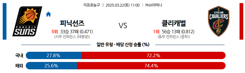 3월 22일 11:00 NBA 피닉스 선즈 클리블랜드 캐벌리어스 NBA분석 무료중계 스포츠분석