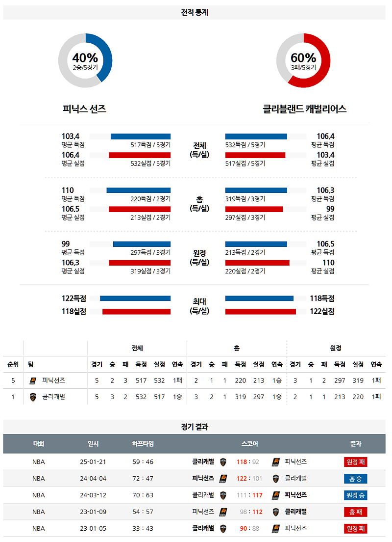 3월 22일 11:00 NBA 피닉스 선즈 클리블랜드 캐벌리어스 NBA분석 무료중계 스포츠분석
