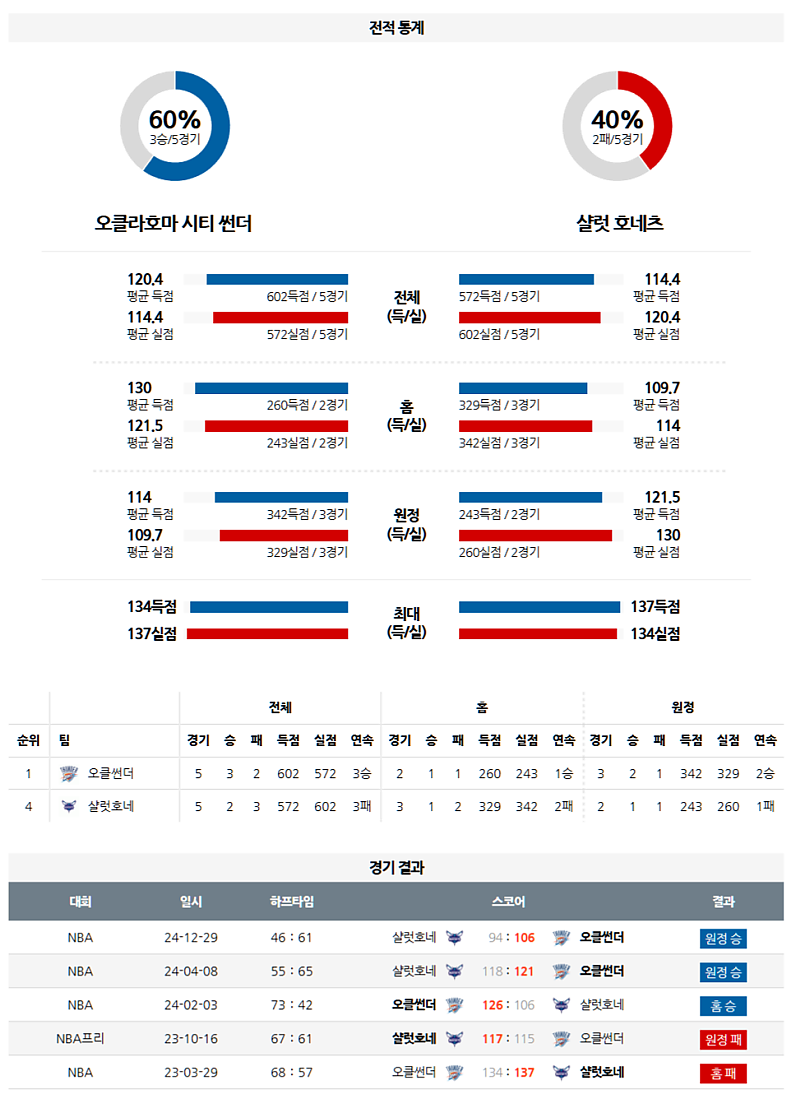 3월 22일 09:00 NBA 오클라호마시티 썬더 샬럿 호네츠 NBA분석 무료중계 스포츠분석