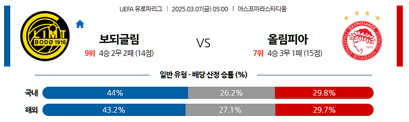 03-07 05:00 UEFA 유로파리그 FK 보되/글림트 올림피아코스 해외축구분석 무료중계 스포츠분석