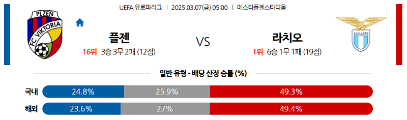 03-07 05:00 UEFA 유로파리그 FC 빅토리아 플젠 SS 라치오 해외축구분석 무료중계 스포츠분석