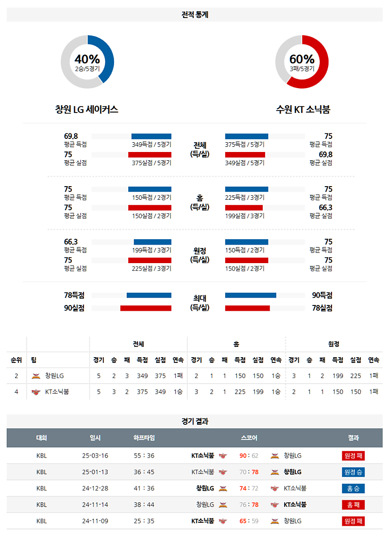3월 22일 14:00 KBL 창원 LG 수원 KT 국내농구분석 무료중계 스포츠분석