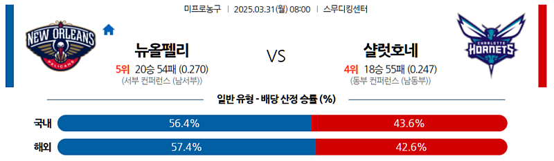 3월 31일 08:00 NBA 뉴올리언스 펠린컨즈 샬럿 호네츠 NBA분석 무료중계 스포츠분석
