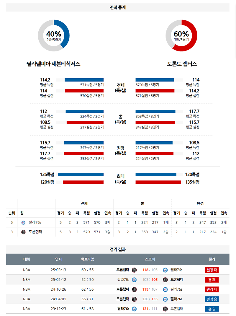 3월 31일 08:30 NBA 필라델피아 76ERS 토론토 랩터스 NBA분석 무료중계 스포츠분석