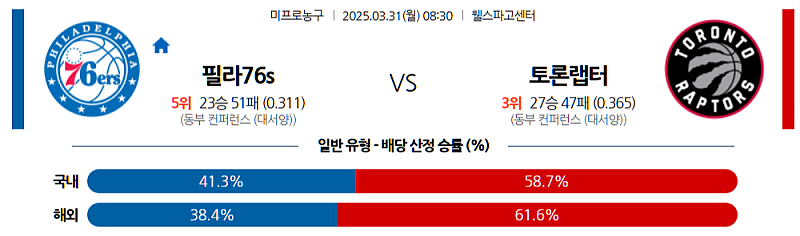 3월 31일 08:30 NBA 필라델피아 76ERS 토론토 랩터스 NBA분석 무료중계 스포츠분석