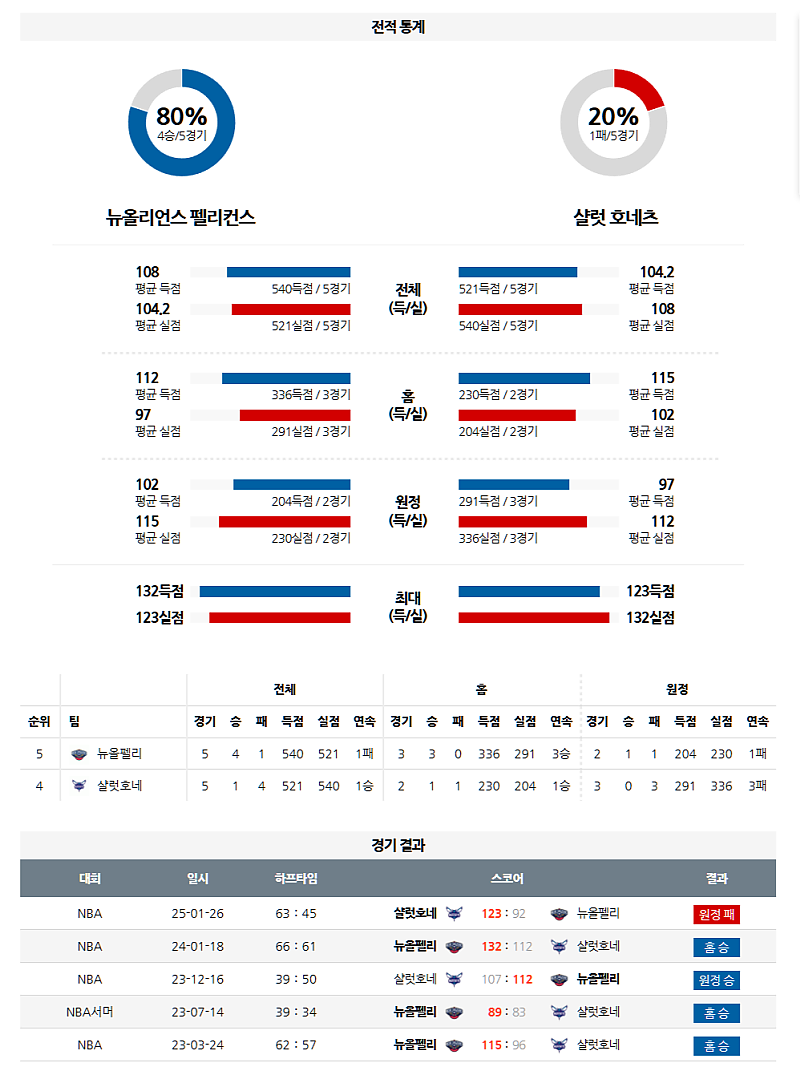3월 31일 08:00 NBA 뉴올리언스 펠린컨즈 샬럿 호네츠 NBA분석 무료중계 스포츠분석