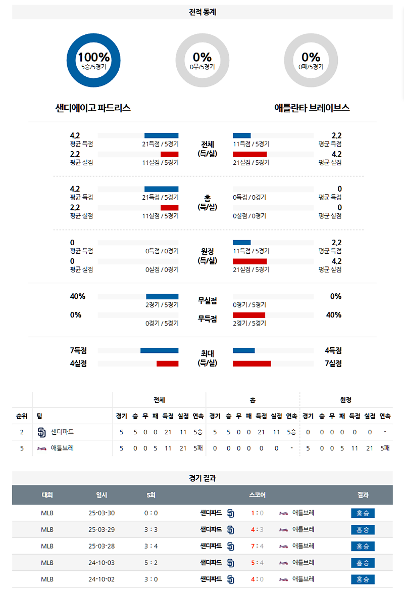 3월 31일 08:10 MLB 샌디에이고 애틀랜타 MLB분석 무료중계 스포츠분석