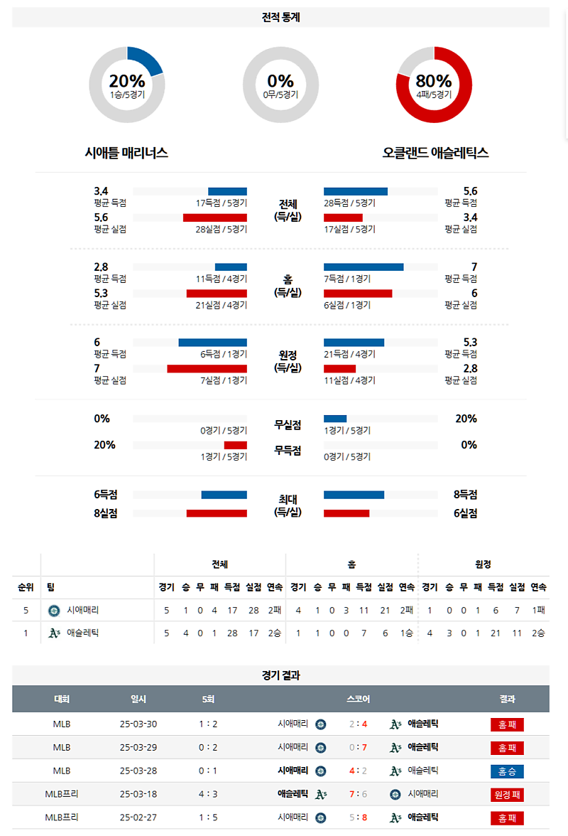 3월 31일 05:10 MLB 시애틀 애슬레틱스 MLB분석 무료중계 스포츠분석