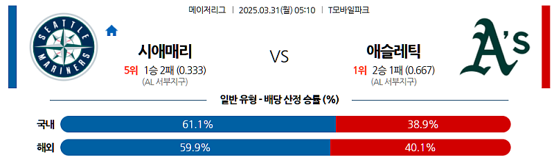 3월 31일 05:10 MLB 시애틀 애슬레틱스 MLB분석 무료중계 스포츠분석