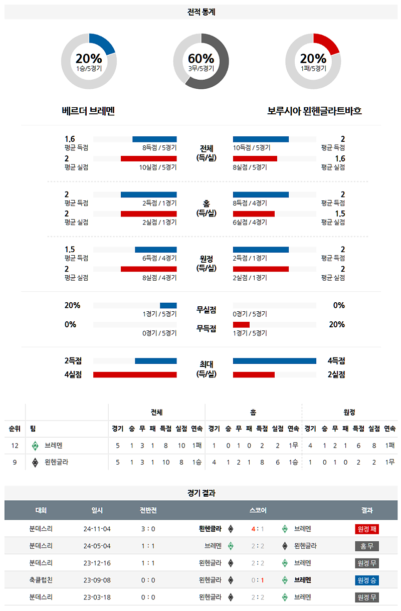 3월 15일 23:30 분데스리가 SV 베르더 브레멘 묀헨글라트바흐 해외축구분석 무료중계 스포츠분석