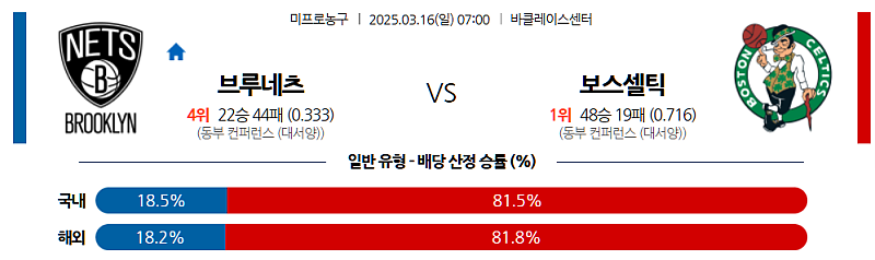 3월 16일 07:00 NBA 브루클린 네츠 보스턴 셀틱스 NBA분석 무료중계 스포츠분석