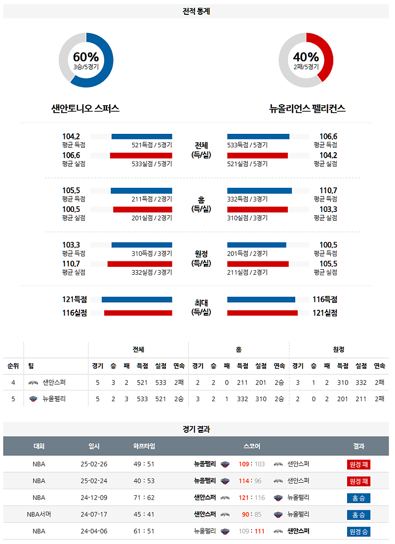 3월 16일 09:30 NBA 샌안토니오 스퍼스 뉴올리언스 펠린컨즈 NBA분석 무료중계 스포츠분석