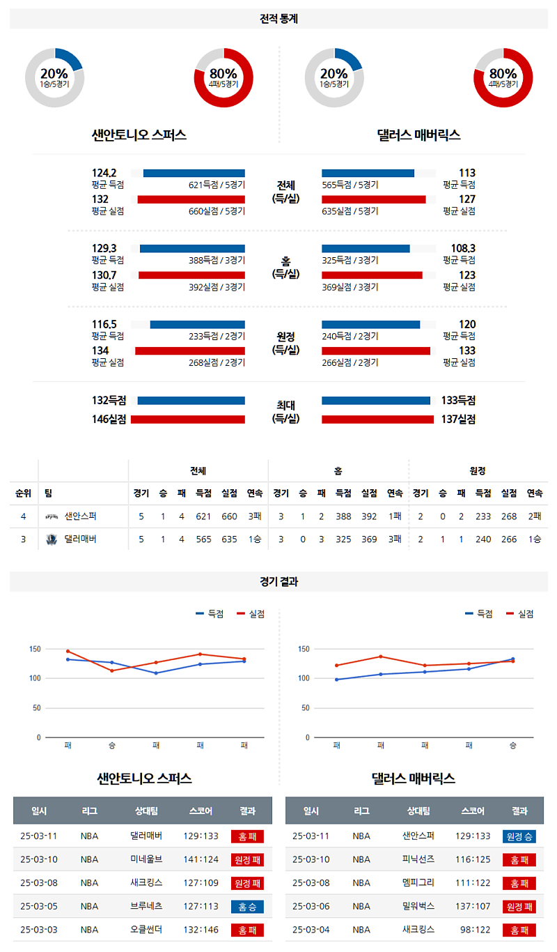 03-13 09:00 NBA 샌안토니오 스퍼스 댈러스 매버릭스 NBA분석 무료중계 스포츠분석
