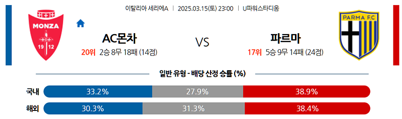 3월 15일 23:00 세리에 A AC 몬차 파르마 칼초 1913 해외축구분석 무료중계 스포츠분석