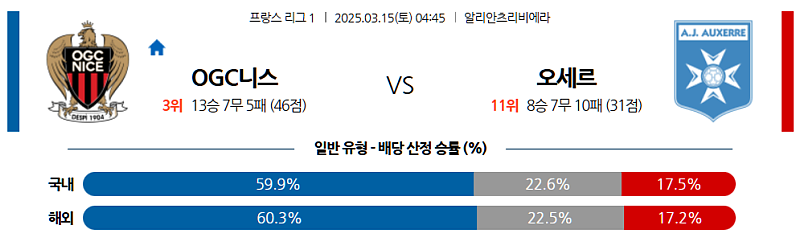 3월 15일 04:45 리그앙 OGC 니스 AJ 오세르 해외축구분석 무료중계 스포츠분석