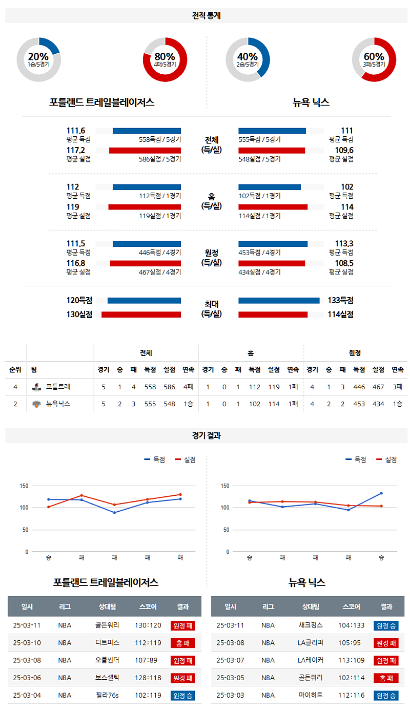 03-13 11:00 NBA 포틀랜드 트레일블레이저 뉴욕 닉스 NBA분석 무료중계 스포츠분석