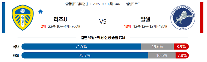 03-13 04:45 잉글랜드 챔피언쉽 리즈 유나이티드 FC 밀월 FC 해외축구분석 무료중계 스포츠분석