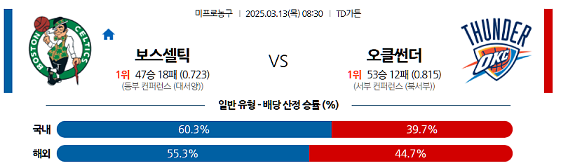 03-13 08:30 NBA 보스턴 셀틱스 오클라호마시티 썬더 NBA분석 무료중계 스포츠분석