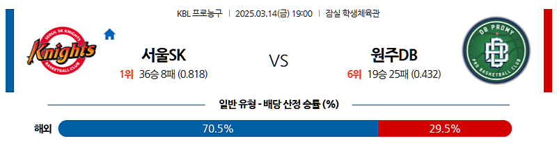 3월 14일 19:00 KBL 서울 SK 원주 DB 국내농구분석 무료중계 스포츠분석