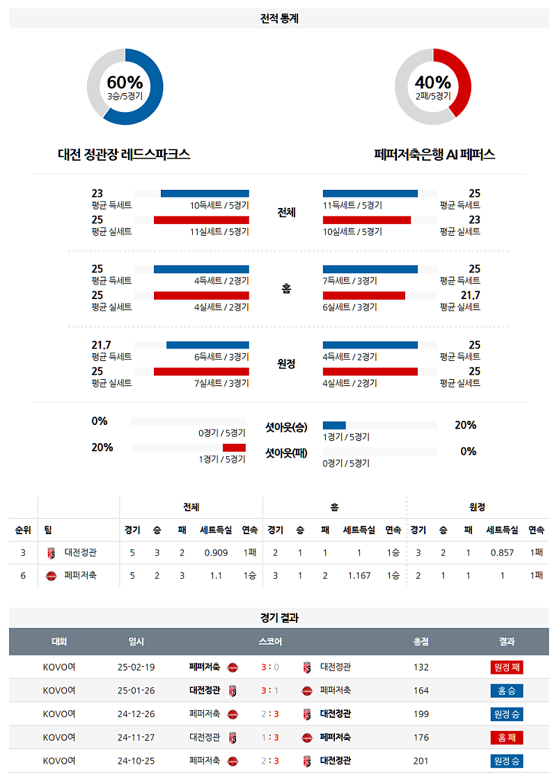 3월 14일 19:00 V-리그 여자부 정관장 페퍼저축은행 국내농구/배구분석 무료중계 스포츠분석