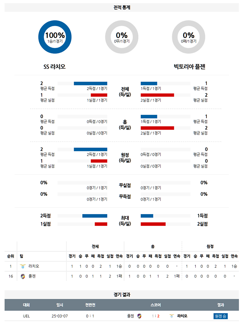 ﻿03-14 02:45 UEFA 유로파리그 SS 라치오 FC 빅토리아 플젠 해외축구분석 무료중계 스포츠분석