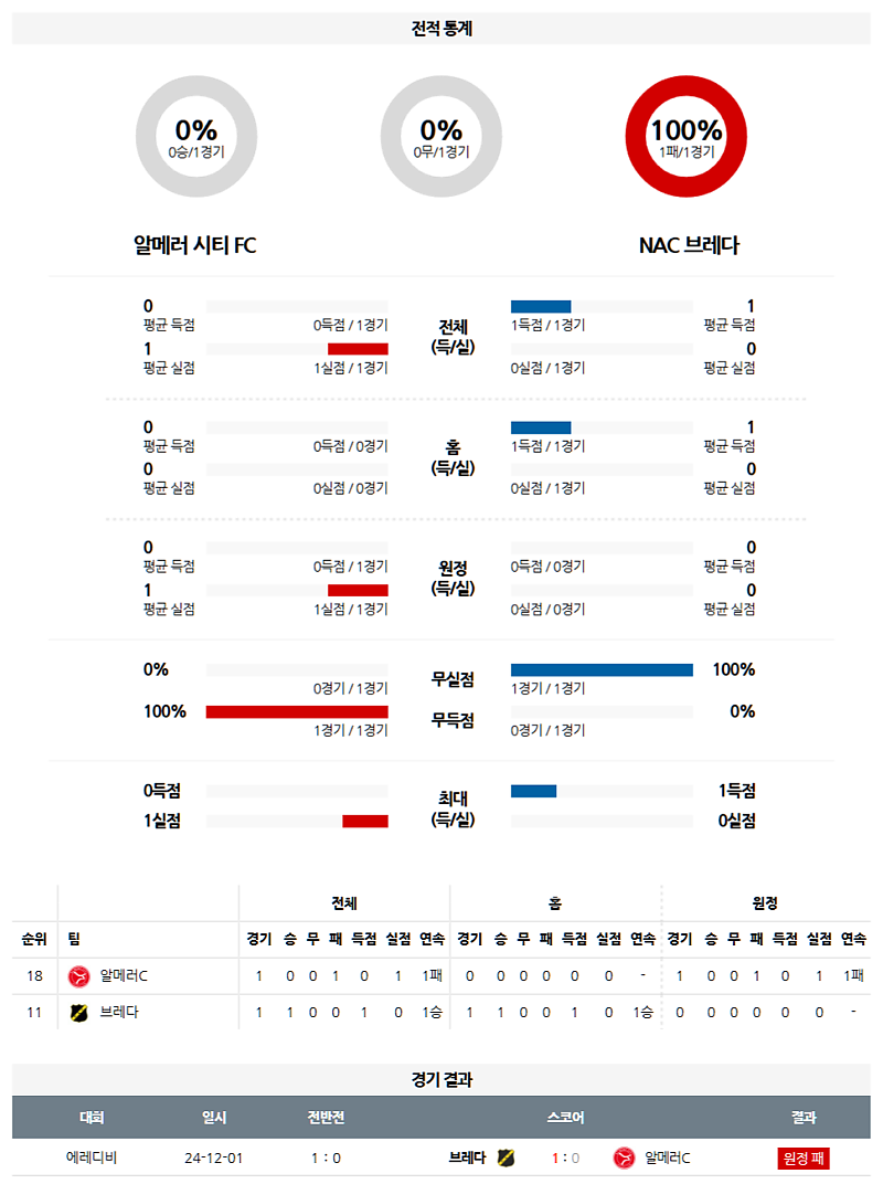 3월 15일 04:00 에레디비지에 알메러 시티 FC NAC 브레다 해외축구분석 무료중계 스포츠분석