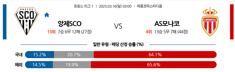 3월 16일 03:00 리그앙 앙제 SCO AS 모나코 해외축구분석 무료중계 스포츠분석