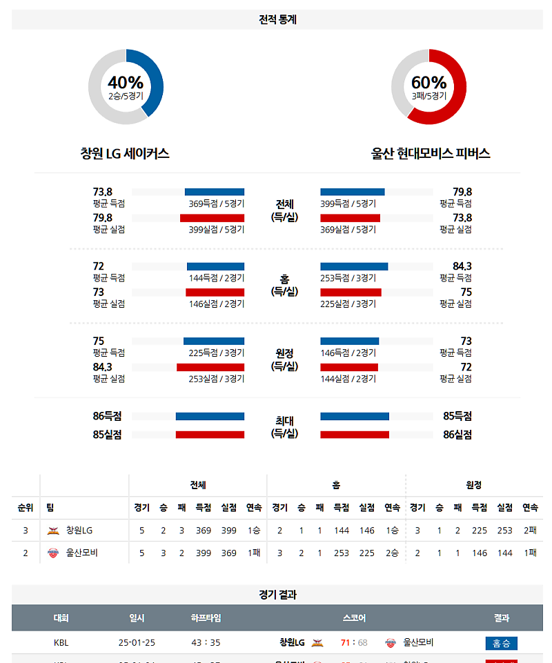 3월 14일 19:00 KBL 창원 LG 울산 현대모비스 국내농구분석 무료중계 스포츠분석