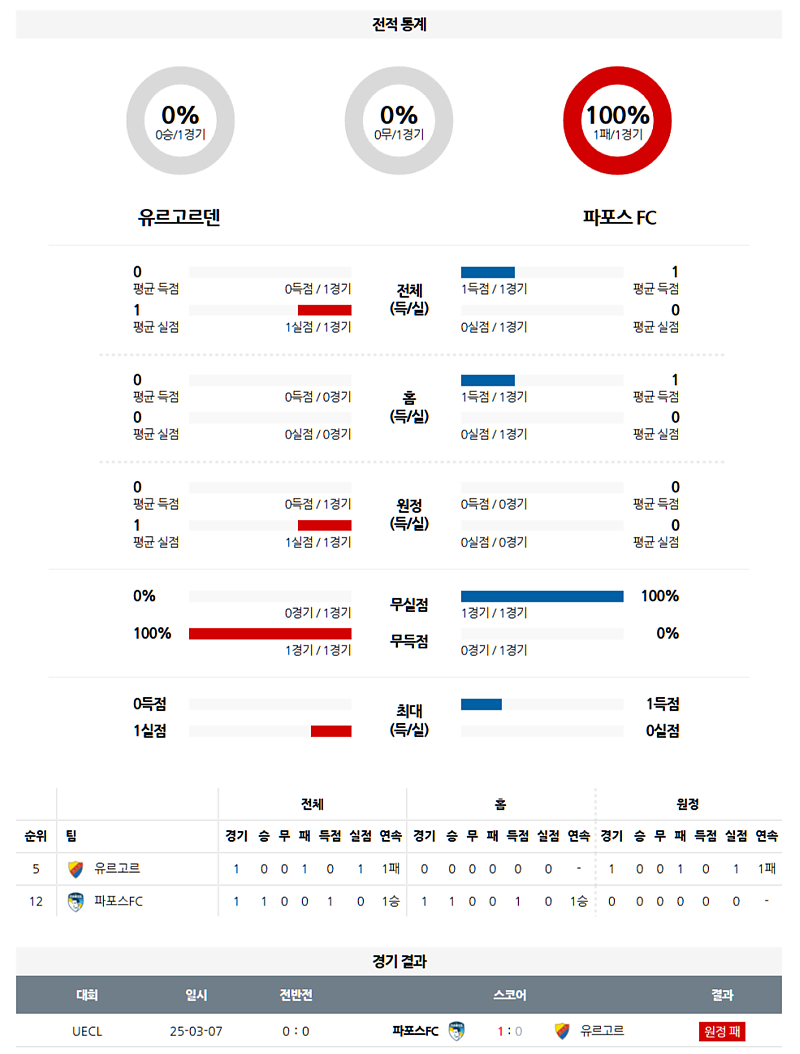 03-14 02:45 UEFA 컨퍼런스리그 유르고르덴 IF 파포스 FC 해외축구분석 무료중계 스포츠분석