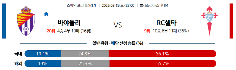 3월 15일 22:00 라리가 레알 바야돌리드 셀타 비고 해외축구분석 무료중계 스포츠분석