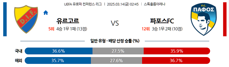 03-14 02:45 UEFA 컨퍼런스리그 유르고르덴 IF 파포스 FC 해외축구분석 무료중계 스포츠분석