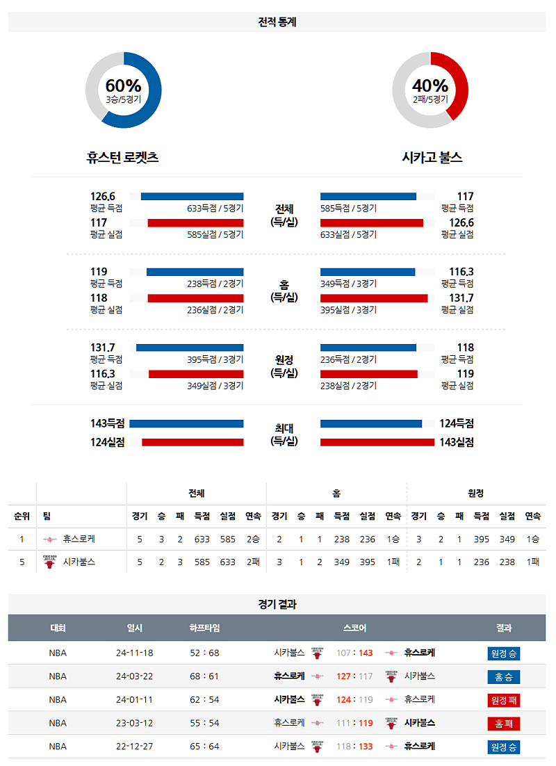 3월 16일 09:00 NBA 휴스턴 로켓츠 시카고 불스 NBA분석 무료중계 스포츠분석