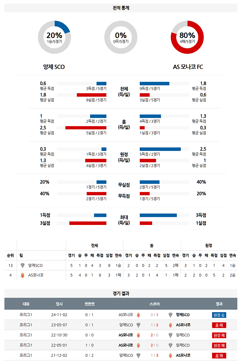 3월 16일 03:00 리그앙 앙제 SCO AS 모나코 해외축구분석 무료중계 스포츠분석