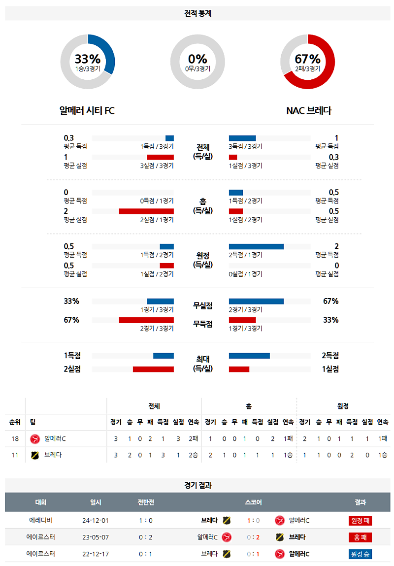 03월 15일 04:00 에레디비지에 알메러 시티 FC NAC 브레다 해외축구분석 무료중계 스포츠분석
