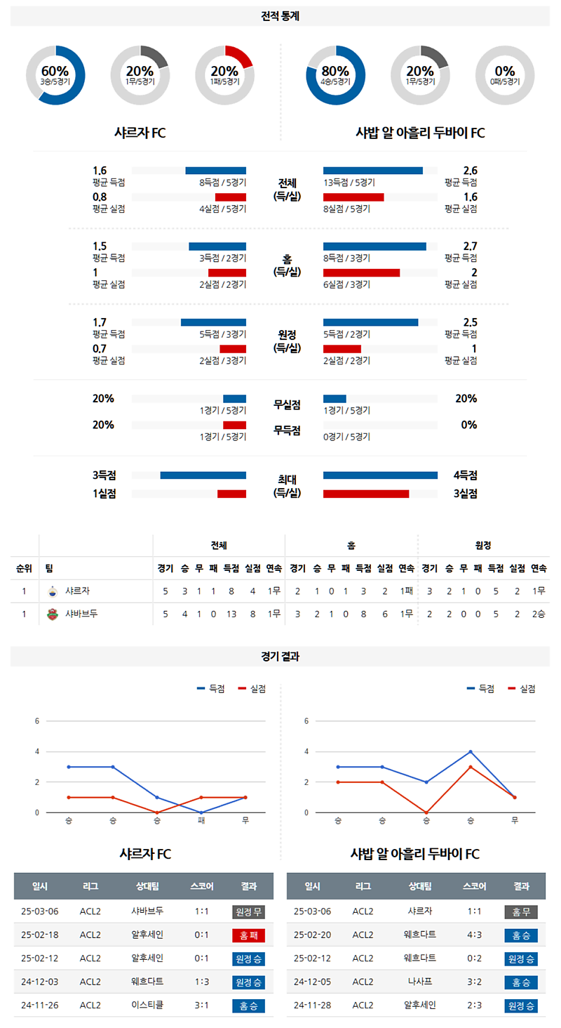 03-13 03:00 AFC 챔피언스리그 2 샤르자 FC 샤바브 알아흘리 두바이 해외축구분석 무료중계 스포츠분석