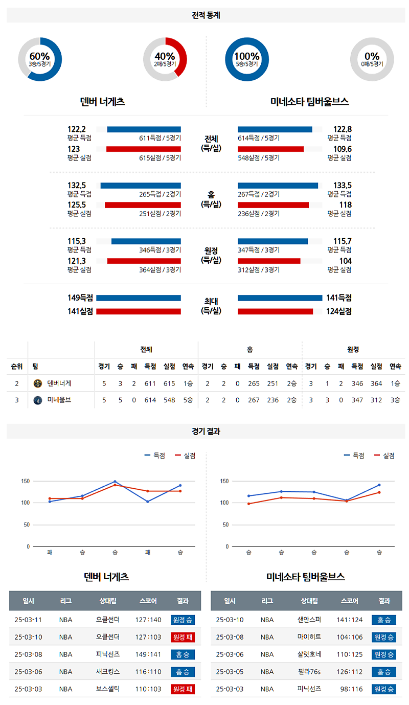 03-13 11:00 NBA 덴버 너겟츠 미네소타 울브스 NBA분석 무료중계 스포츠분석