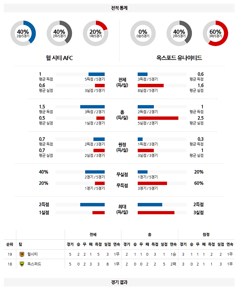 03-13 04:45 UEFA 챔피언스리그 헐 시티 AFC 옥스포드 유나이티드 FC 해외축구분석 무료중계 스포츠분석