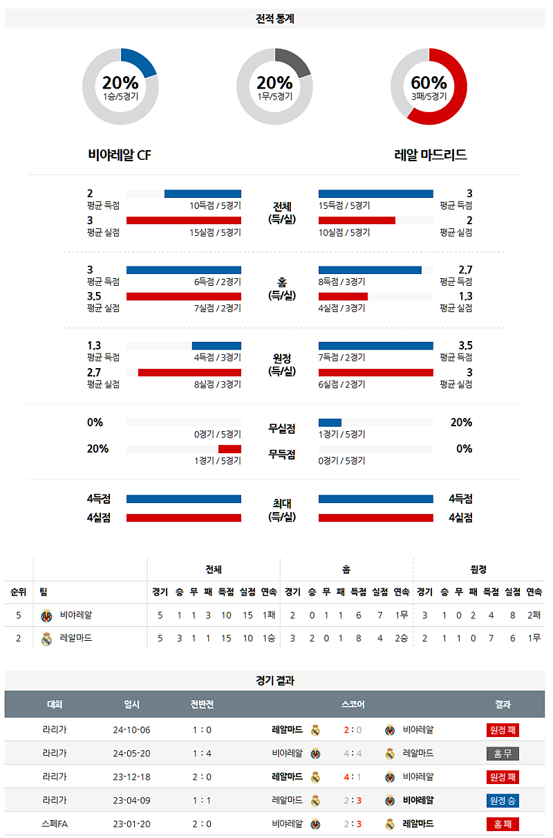 3월 16일 02:30 라리가 비야레알 레알 마드리드 해외축구분석 무료중계 스포츠분석