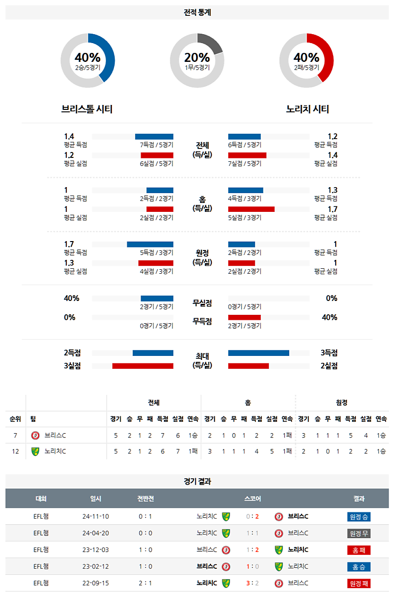 3월 15일 05:00 잉글랜드 챔피언쉽 브리스톨 시티 FC 노리치 시티 FC 해외축구분석 무료중계 스포츠분석