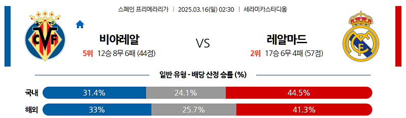 3월 16일 02:30 라리가 비야레알 레알 마드리드 해외축구분석 무료중계 스포츠분석