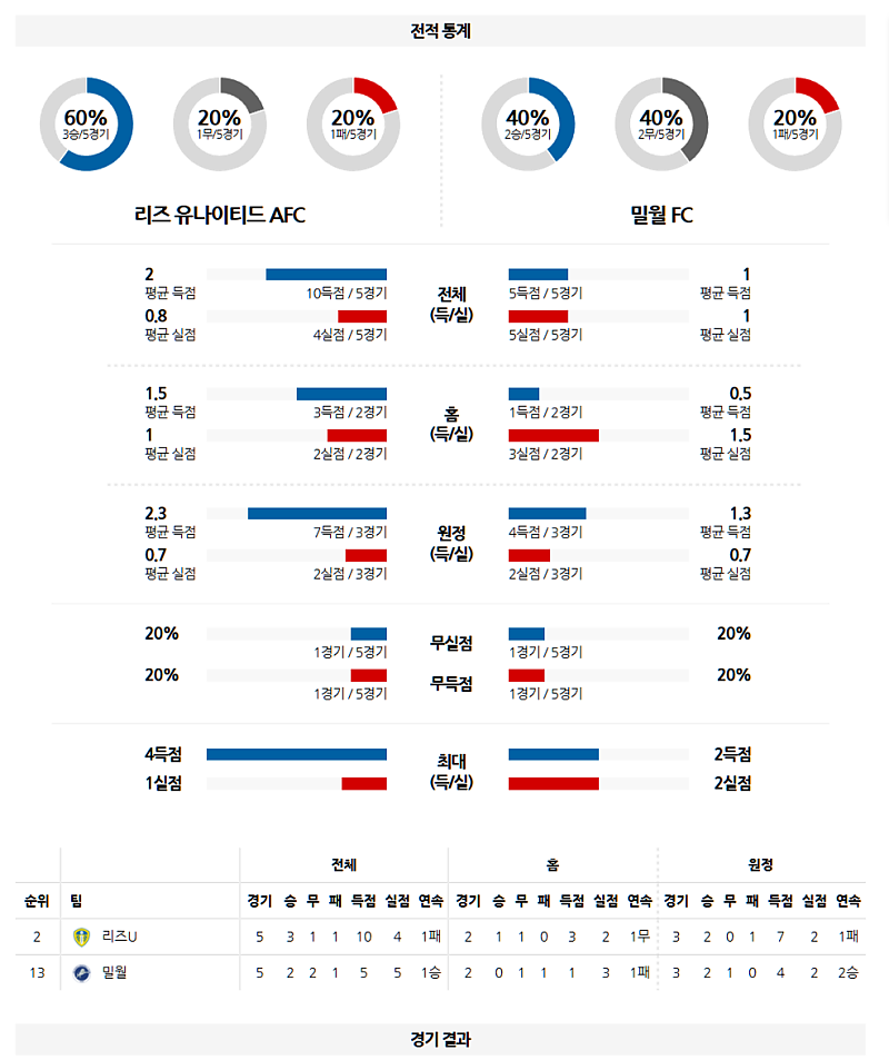 03-13 04:45 잉글랜드 챔피언쉽 리즈 유나이티드 FC 밀월 FC 해외축구분석 무료중계 스포츠분석