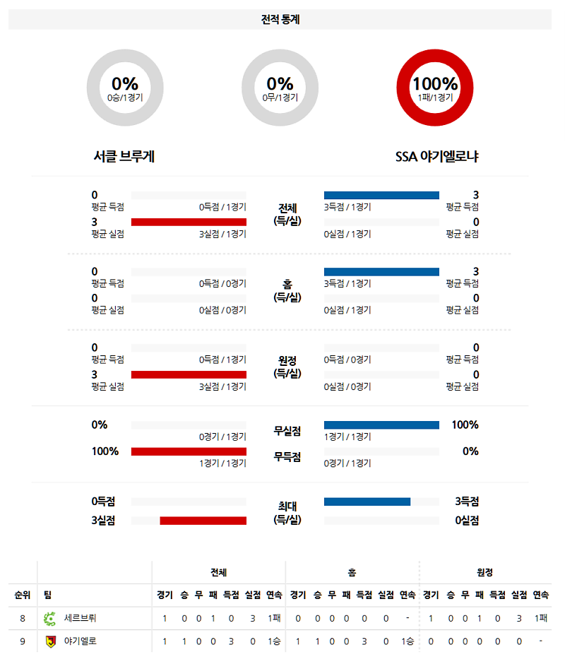 03-14 02:45 UEFA 컨퍼런스리그 세르클러 브루게 KSV 야기엘로니아 해외축구분석 무료중계 스포츠분석